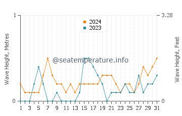 Waves height in Lapseki in July