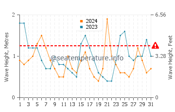 Waves height in Laredo in July
