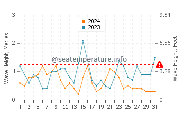 Waves height in Larmor-Plage in July