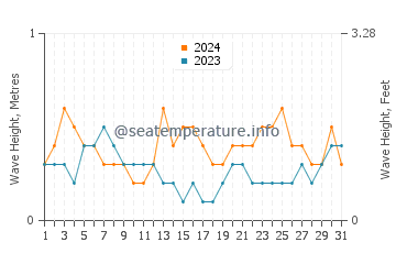 Waves height in Larnaca in July