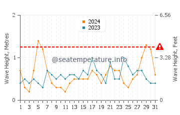 Waves height in Las Negras in July