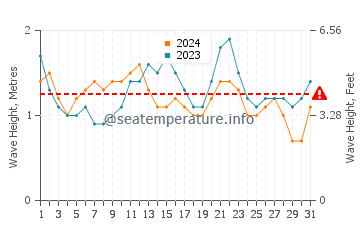 Waves height in Las Salinas del Matorral in July