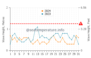Altezza delle onde Las Toninas a luglio
