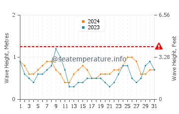 Waves height in Latchi in July