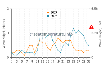 Waves height in Latung in July
