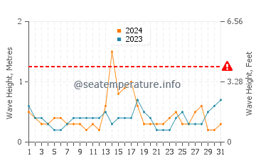 Waves height in Lauderdale in July