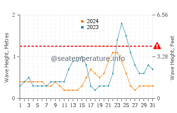 Waves height in Lavezares in July