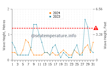Altezza delle onde Ldzaa a luglio