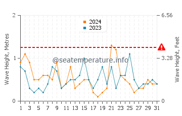 Altezza delle onde Le Barcarès a luglio