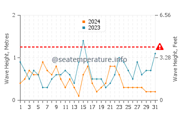 Altezza delle onde Le Bono a luglio