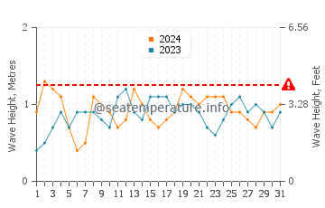 Altezza delle onde Le Borgne a luglio