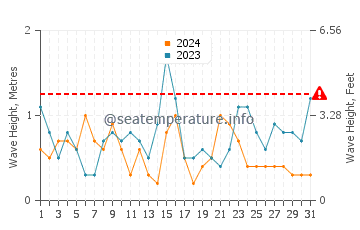 Altezza delle onde Le Croisic a luglio