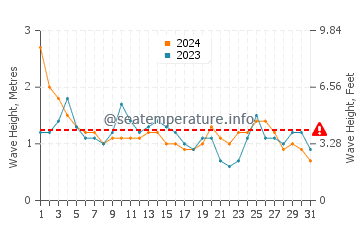 Altura das ondas Le Diamant em julho