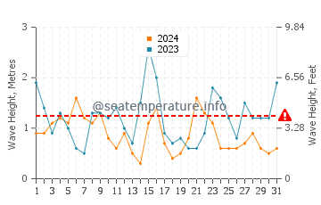 Waves height in Le Palais in July