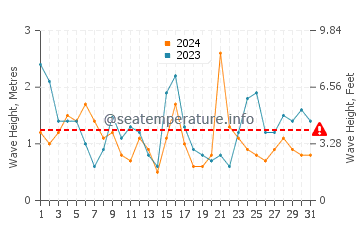 Altezza delle onde Le Porge a luglio