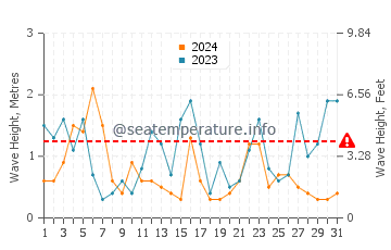 Altezza delle onde Le Portel a luglio