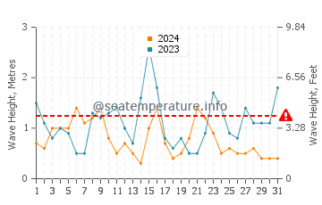 Altezza delle onde Le Pouldu a luglio