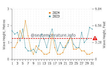 Altezza delle onde Le Tréport a luglio