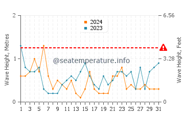 Waves height in Le Vivier Sur Mer in July