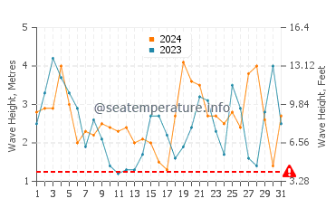 Altezza delle onde Lebu a luglio