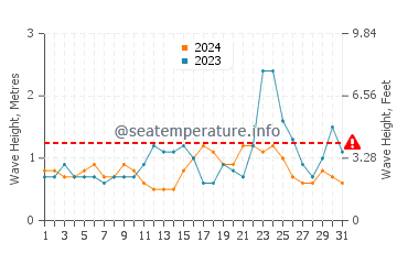 Waves height in Legazpi in July