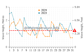 Waves height in Leiria in July