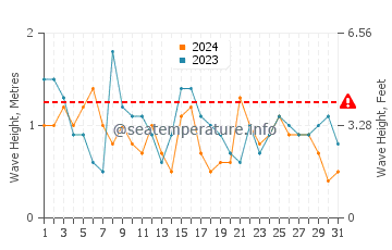 Waves height in Leixoes in July