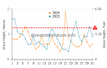 Waves height in Lekeitio in July