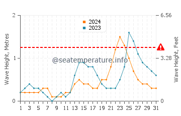 Waves height in Lemery in July