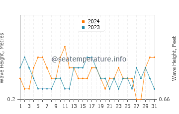 Waves height in Leonardo in July