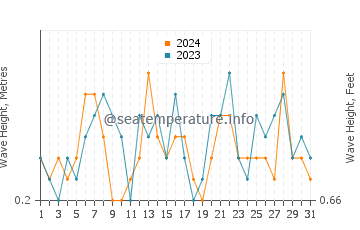 Waves height in Les Cases d'Alcanar in July