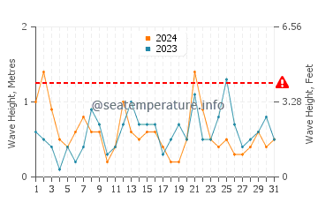 Waves height in L'Escala in July