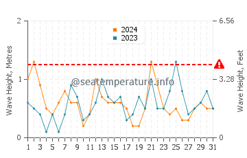 Altura de las olas en Estartit en julio