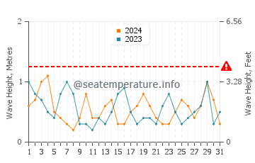 Altezza delle onde Leverburgh a luglio