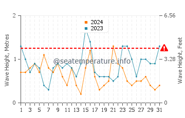 Altezza delle onde L'Herbaudière Port a luglio