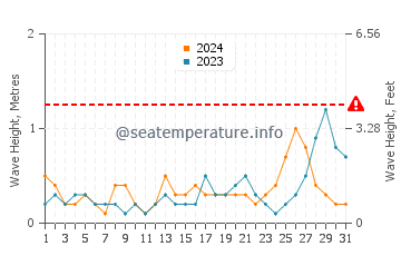 Waves height in Lianyungang in July