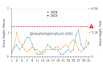 Altezza delle onde Lichnos a luglio
