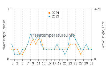 Waves height in Lido Key in July