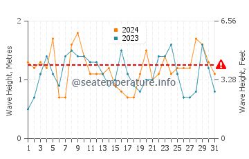 Waves height in Lighthouse Reef in July