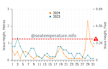 Altezza delle onde Lilaste a luglio