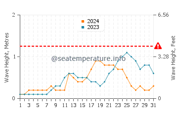 Altura de las olas en Linao en julio