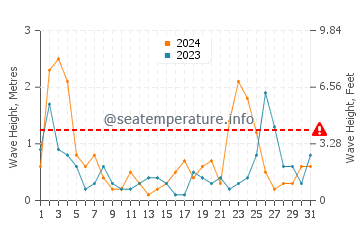 Altezza delle onde Linosa a luglio
