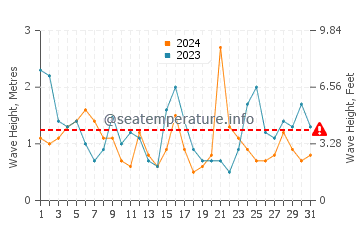 Waves height in Lit-et-Mixe in July