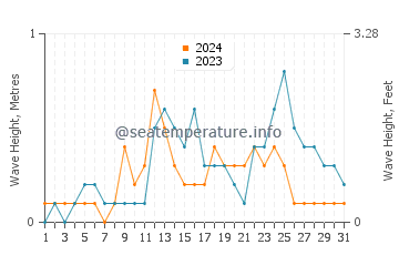 Waves height in Litayan in July