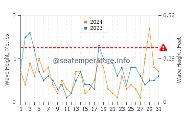 Waves height in Curonian Lagoon in July