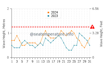 Waves height in Little San Salvador in July