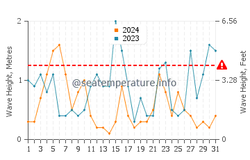 Waves height in Littlehampton in July