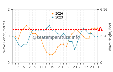 Waves height in Lizard Island in July