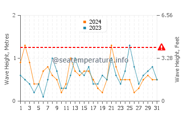 Altura de las olas en Llafranc en julio
