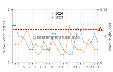 Waves height in Llanes in July